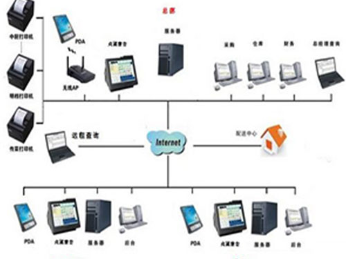 连锁管理软件